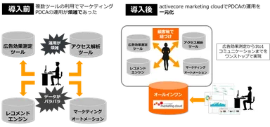 「activecore marketing cloud」活用イメージ