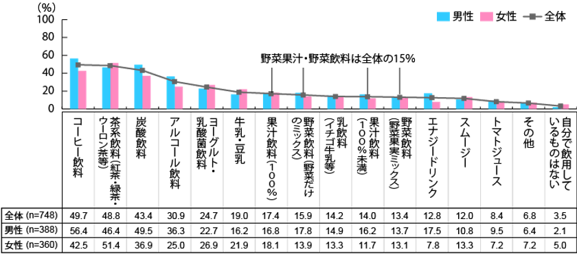 野菜飲料・果汁飲料、スムージーを飲用するのは
「野菜不足解消」や「健康」のため