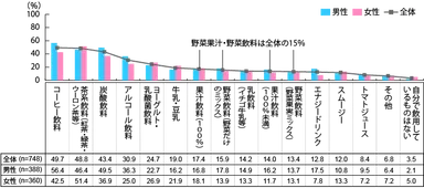 【図1】コンビニエンスストアで購入して、ご自身で飲用している飲料（複数回答・n=748）※普段コンビニエンスストアで飲料を購入している人