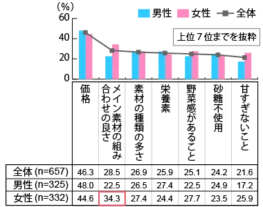 【図2】野菜飲料・果汁飲料を購入する際の重視点（複数回答・n=657）※野菜飲料・果汁飲料の購入経験者