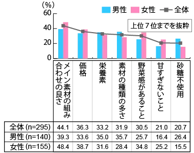 【図3】スムージーを購入するときの重視点（複数回答・n=295）※スムージーの購入経験者