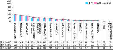 【図4】野菜飲料・果汁飲料を飲用する理由（複数回答・n=657）（野菜飲料・果汁飲料を購入した経験がある人）