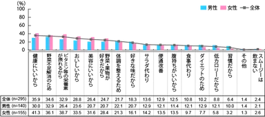 【図5】スムージーを飲用する理由（複数回答・n=295）（スムージーを購入した経験がある人）