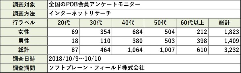 冷凍食品を食べるシーン、夕食が半数以上
