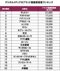 デジタルメディアのブランド価値貢献度ランキング　1位はサントリー、2位マクドナルド、3位パナソニック　―トライベック・ブランド戦略研究所調べ―