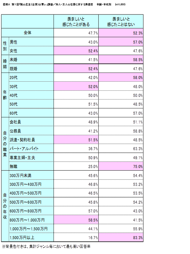 第1回「隣の芝生(企業)は青い」調査　
約二人に一人が友人・知人の職場を羨む！(動画配信あり！)