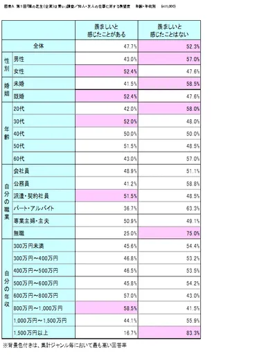 図表A　知人・友人の仕事に対する羨望度