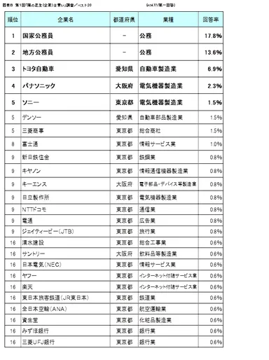 図表B　ベスト20