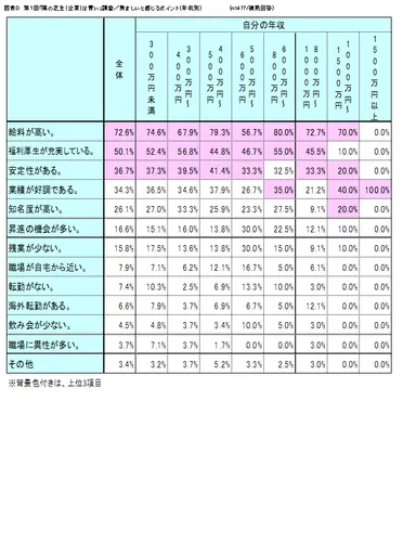 図表D　羨ましいと感じるポイント(年収別)