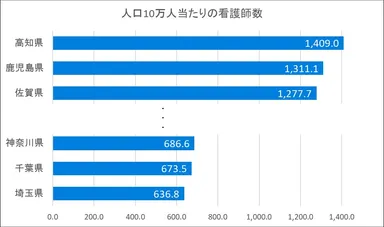 (参考1)人口10万人当たりの看護師数