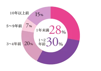 あなたがリモワを始めたのはどのくらい前からですか？