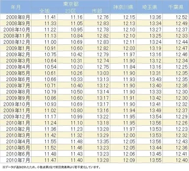 1都3県TVI過去2年推移