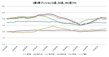 1都3県マンションTVI