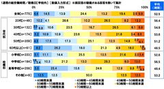 1週間の総労働時間／勤務日【学校内】