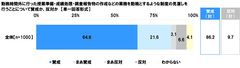 制度の見直しを行うことについて賛成か、反対か（1）