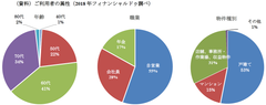 リバースモーゲージの保証残高20億円突破　～サービス開始から1年、5つの金融機関と提携～