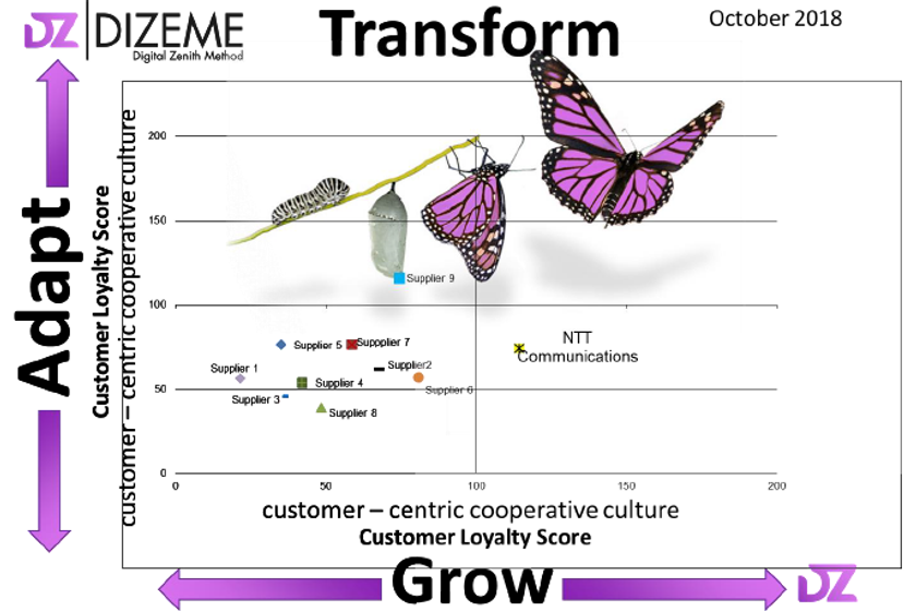 英国Ocean82社の顧客ロイヤルティ評価レポートで
NTT Comが5項目で「バリューパートナー」に認定