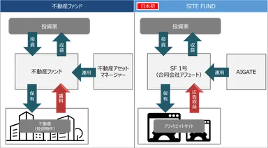 【不動産ファンドと SITE FUND の比較】図