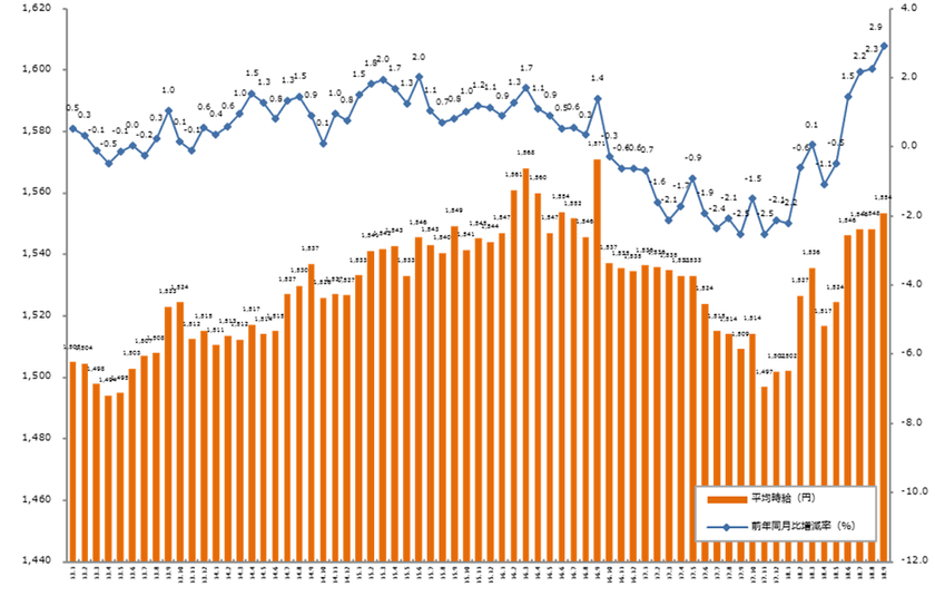 2018年9月度の派遣平均時給は1,554円。 
4ヶ月連続で前年同月比プラス、 
営業・販売・サービス系とクリエイティブ系で
過去最高を記録。 