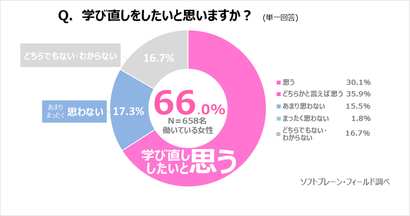 働く女性、6割以上が学び直しに関心あり。
学び直しで、セカンドキャリアも豊かに。