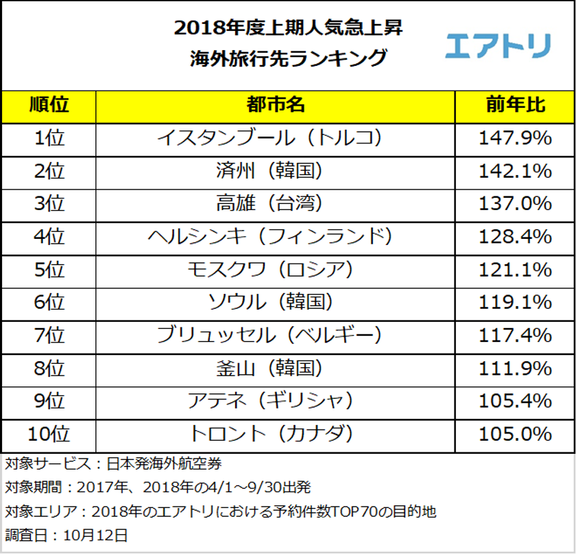 世界最大規模の空港が開港予定のイスタンブールが人気急上昇1位！
アジアの都市はLCC新規就航が熱い！