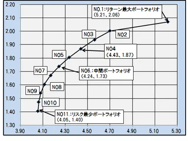 効率的ポートフォリオ