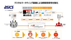 靴メーカー・アシックス商事、顧客体験を促進するデジタルマーケティング基盤としてアクティブコアのマーケティングクラウドサービスを採用