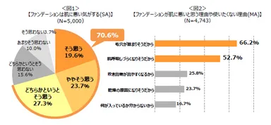 ファンデーションに関する意識調査