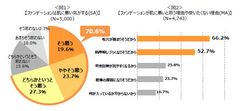 ＜全国の女性5,000人に聞いたファンデーションに関する意識調査＞「ファンデーションは肌に悪い」は都市伝説？誤解している女性は7割に