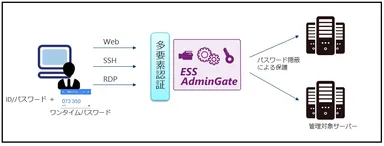 ESS AdminGate利用イメージ