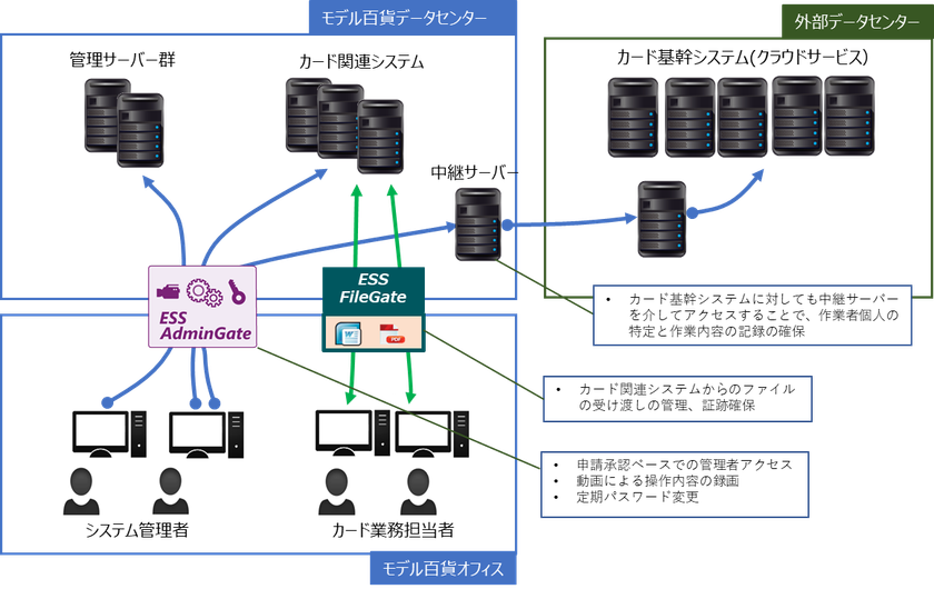 長崎の信販会社 モデル百貨がクレジットカード情報の安全な取り扱いの実現に向けてess Admingate Ess Filegateを採用 エンカレッジ テクノロジ株式会社のプレスリリース