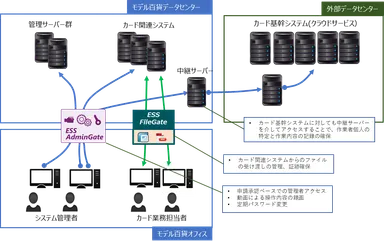 ESS AdminGate/ESS FileGate システム構成予定図