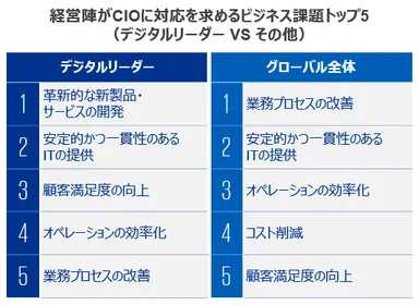 経営陣がCIOに対応を求めるビジネス課題トップ5