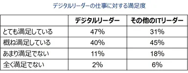 デジタルリーダーの仕事に対する満足度