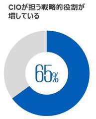 デジタル活用の先行企業では、経営陣がCIOに求めるビジネス課題に変化