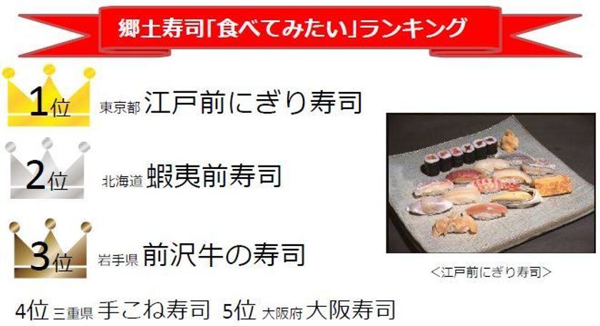 【ミツカン情報ファイル】あなたの地元のお寿司は何位？
全国郷土寿司人気ランキング発表！