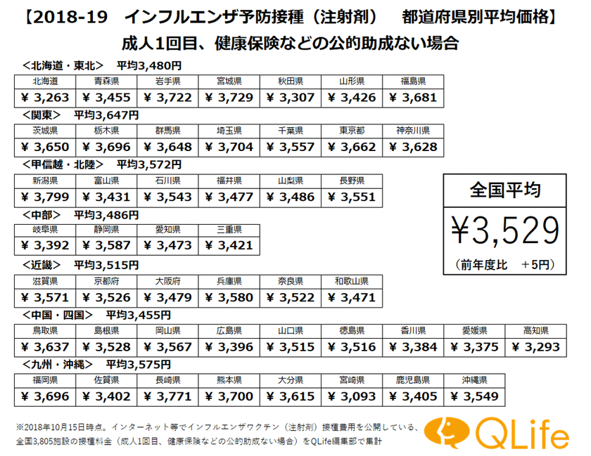 全国3,805施設を調査
＜2018～2019年インフルエンザ予防接種
全国＆都道府県別 平均価格＞ 