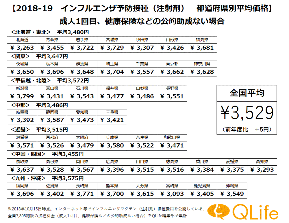 全国3 805施設を調査 18 19年インフルエンザ予防接種全国 都道府県別 平均価格 株式会社qlifeのプレスリリース