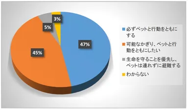 Q1避難の際のペットの扱いについて