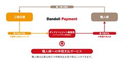 工務店の職人不足を、フィンテックで解決　～ 同様のサービスでは日本初 早期支払い事業11月にスタート ～