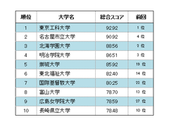 大学スマホ・サイト調査、総合1位は東京工科、実用性では広島女学院　ー 今やスマホだけで主要情報にアクセスできる時代に ー