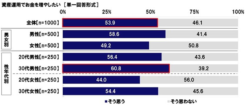 KDDI調べ　
「資産運用でお金を増やしたい」30代男性の6割超。　
「家事力より資産運用力の高い人が理想のパートナー」
女性の半数超。