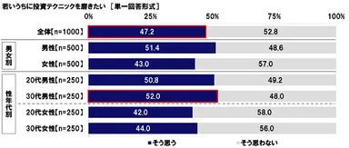 若いうちに投資テクニックを磨きたい