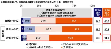 老後の生活は、公的年金のみで…生活できる/できない
