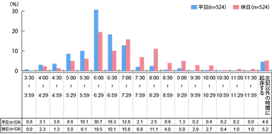 フルタイム勤務者の起床時間