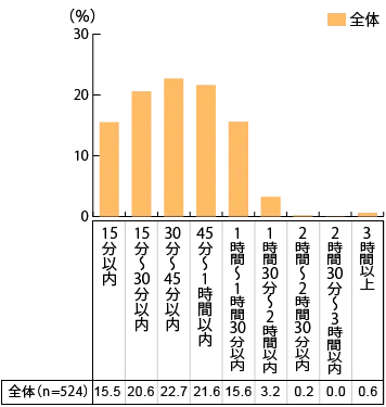 フルタイム勤務者の通勤時間
