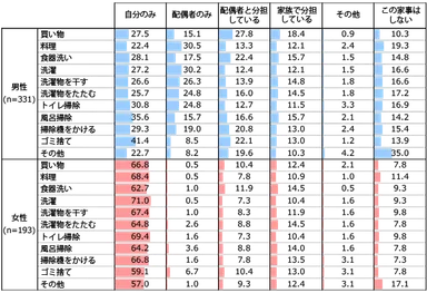 フルタイム勤務者の家事関与度
