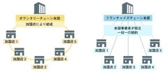 業界初！ネット広告代理店のボランタリーチェーン「デジマチェーン」が11月1日スタート