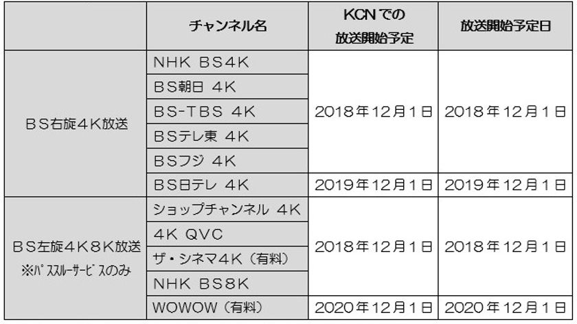 【近鉄ケーブルネットワーク】
　新４Ｋ８Ｋ衛星放送サービスの提供開始について