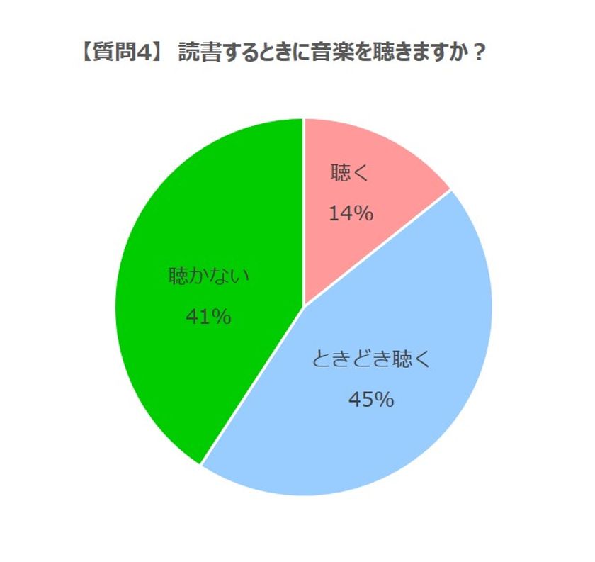 読書のときに聴きたい音楽は、バッハ、モーツァルト、ショパン
